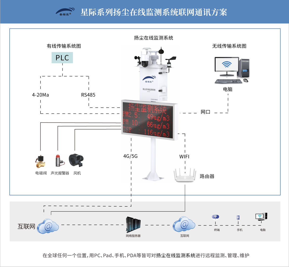 星際系列揚(yáng)塵在線監(jiān)測系統(tǒng)通訊系統(tǒng)圖.jpg